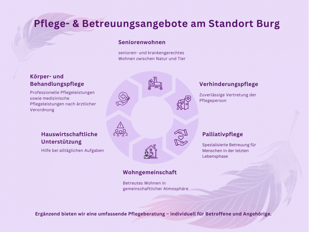 Pflege- und Betreuungsangebote am Standort Burg