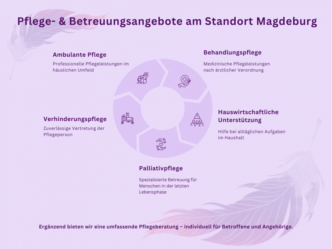 Pflege- und Betreuungsangebote am Standort Magdeburg
